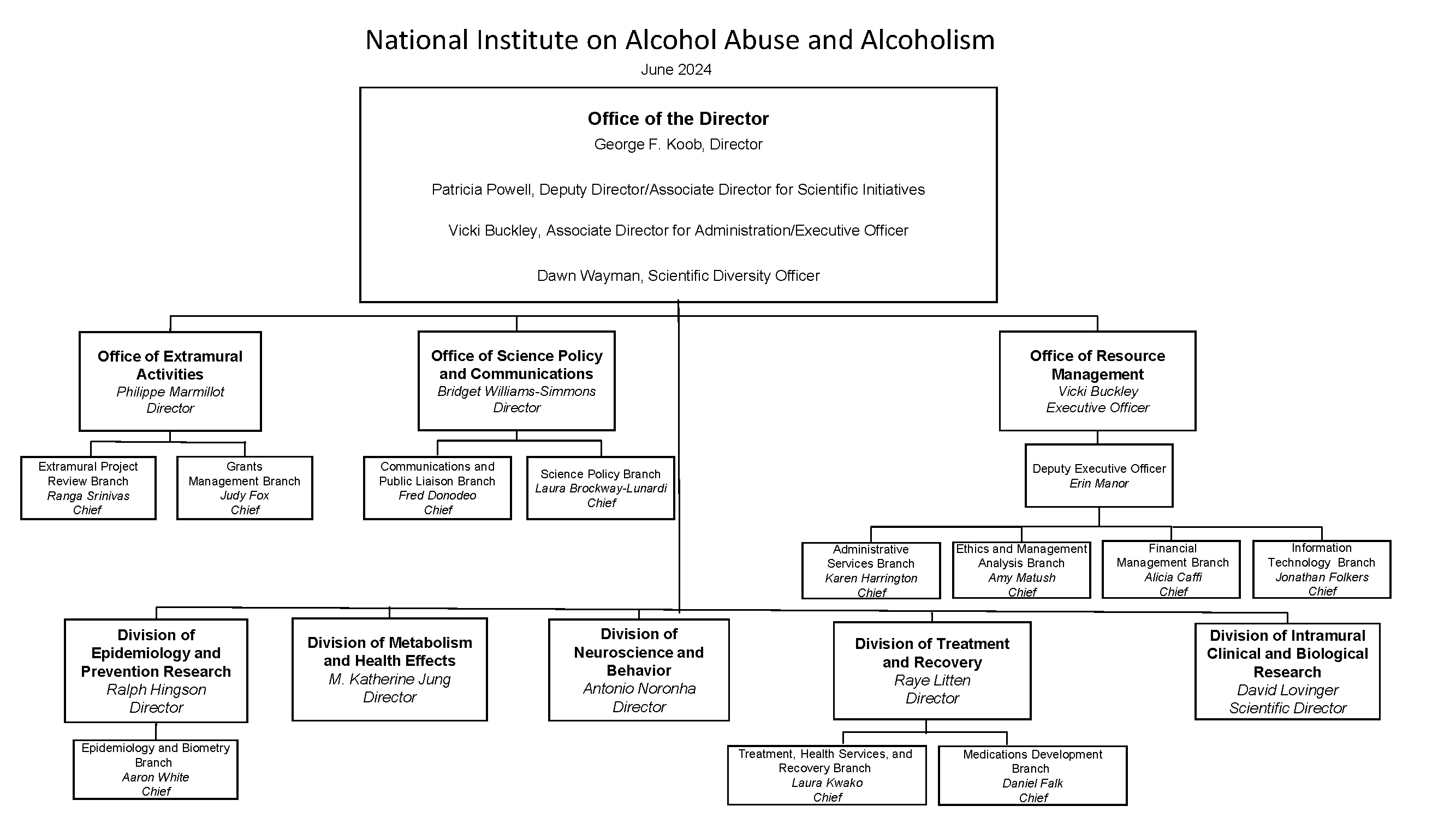 Org Chart National Institute on Alcohol Abuse and Alcoholism (NIAAA)